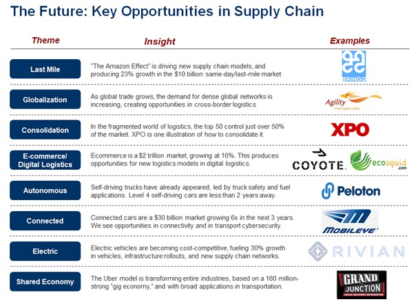 8 trends in supply chain and technology