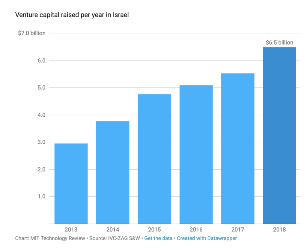 VC technology investment in Israel is skyrocketing