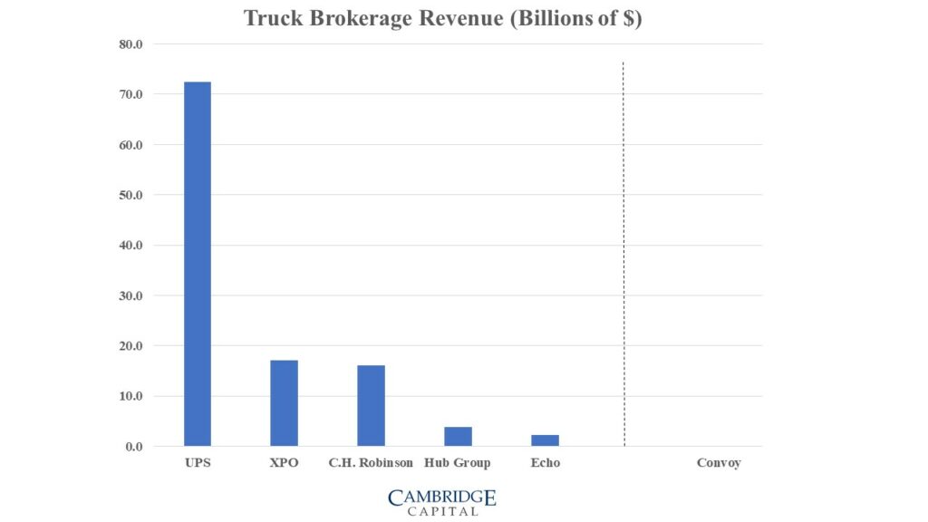 Truck brokerage revenue - incumbent vs challenger