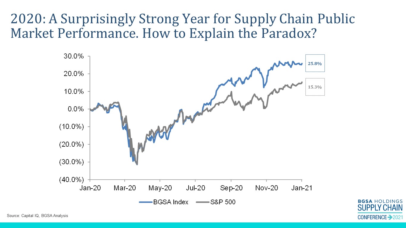 BGSA Supply Chain Index for 2020