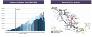 US-Mexico supply chains strengthen, reflecting a bullish outlook for the coming decade