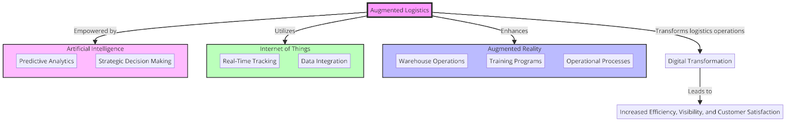Augmented Logistics_ A Digital Transformation