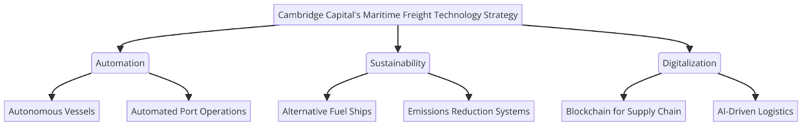 Cambridge Capital's Maritime Freight Technology Strategy