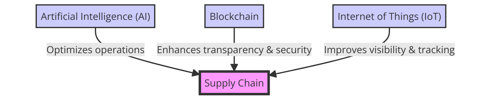 Technologies Enhancing Supply Chain