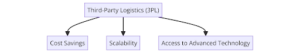 Benefits of 3PL Providers in Enhancing Operational Efficiency